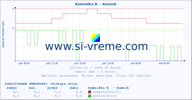 POVPREČJE :: Kamniška B. - Kamnik :: temperatura | pretok | višina :: zadnji dan / 5 minut.