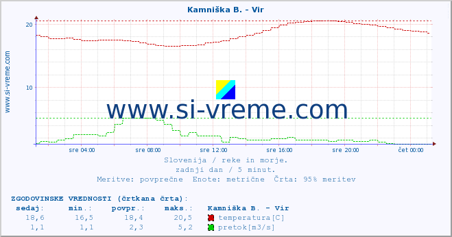 POVPREČJE :: Kamniška B. - Vir :: temperatura | pretok | višina :: zadnji dan / 5 minut.