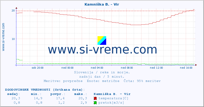 POVPREČJE :: Kamniška B. - Vir :: temperatura | pretok | višina :: zadnji dan / 5 minut.