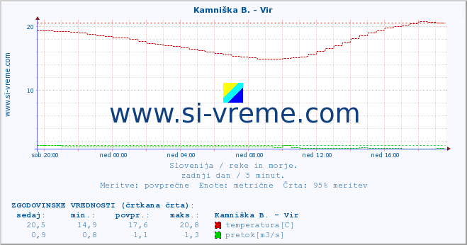 POVPREČJE :: Kamniška B. - Vir :: temperatura | pretok | višina :: zadnji dan / 5 minut.