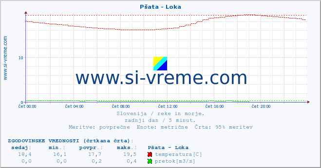 POVPREČJE :: Pšata - Loka :: temperatura | pretok | višina :: zadnji dan / 5 minut.