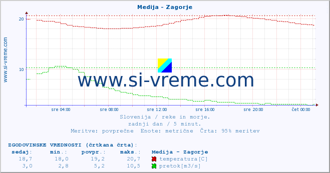 POVPREČJE :: Medija - Zagorje :: temperatura | pretok | višina :: zadnji dan / 5 minut.