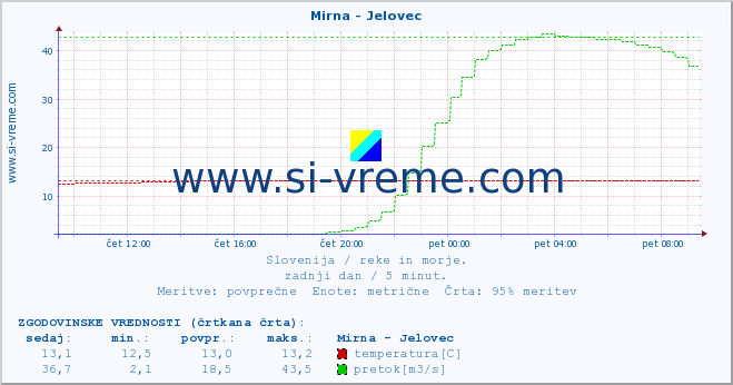 POVPREČJE :: Mirna - Jelovec :: temperatura | pretok | višina :: zadnji dan / 5 minut.