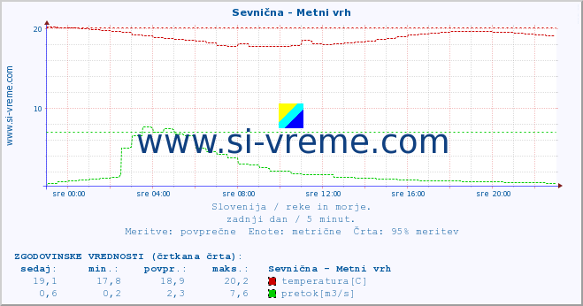 POVPREČJE :: Sevnična - Metni vrh :: temperatura | pretok | višina :: zadnji dan / 5 minut.