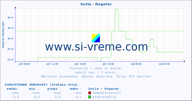 POVPREČJE :: Sotla - Rogatec :: temperatura | pretok | višina :: zadnji dan / 5 minut.