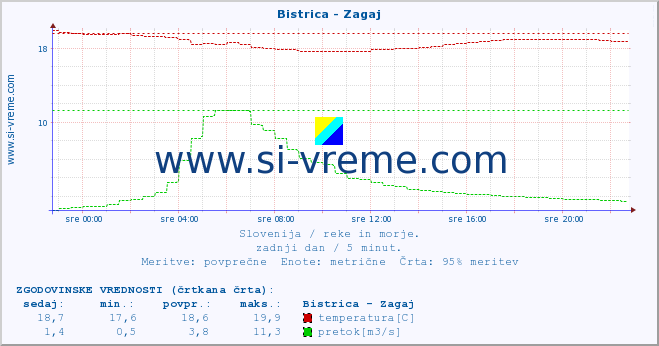 POVPREČJE :: Bistrica - Zagaj :: temperatura | pretok | višina :: zadnji dan / 5 minut.