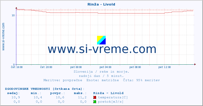 POVPREČJE :: Rinža - Livold :: temperatura | pretok | višina :: zadnji dan / 5 minut.