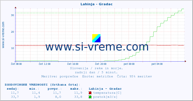 POVPREČJE :: Lahinja - Gradac :: temperatura | pretok | višina :: zadnji dan / 5 minut.