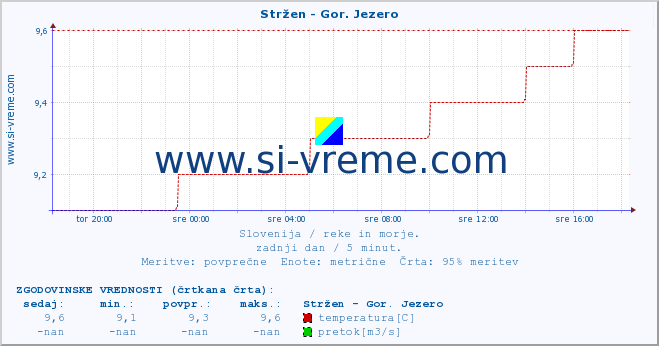 POVPREČJE :: Stržen - Gor. Jezero :: temperatura | pretok | višina :: zadnji dan / 5 minut.