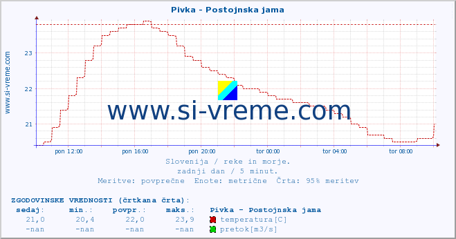 POVPREČJE :: Pivka - Postojnska jama :: temperatura | pretok | višina :: zadnji dan / 5 minut.