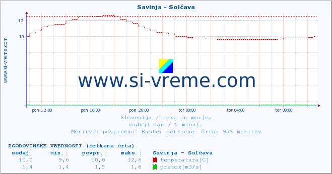 POVPREČJE :: Savinja - Solčava :: temperatura | pretok | višina :: zadnji dan / 5 minut.