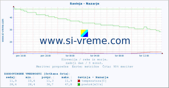 POVPREČJE :: Savinja - Nazarje :: temperatura | pretok | višina :: zadnji dan / 5 minut.