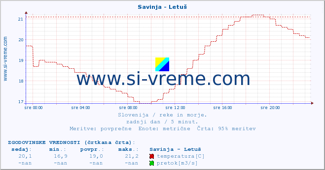 POVPREČJE :: Savinja - Letuš :: temperatura | pretok | višina :: zadnji dan / 5 minut.