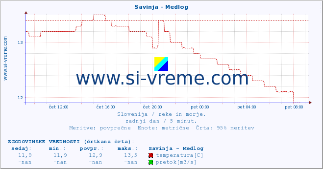 POVPREČJE :: Savinja - Medlog :: temperatura | pretok | višina :: zadnji dan / 5 minut.