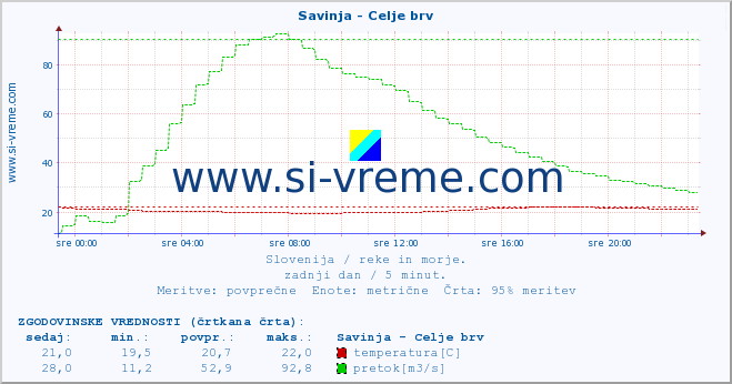 POVPREČJE :: Savinja - Celje brv :: temperatura | pretok | višina :: zadnji dan / 5 minut.