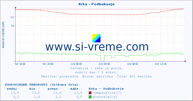 POVPREČJE :: Krka - Podbukovje :: temperatura | pretok | višina :: zadnji dan / 5 minut.