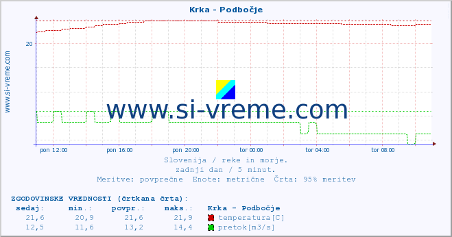 POVPREČJE :: Krka - Podbočje :: temperatura | pretok | višina :: zadnji dan / 5 minut.