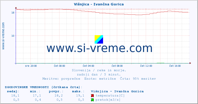 POVPREČJE :: Višnjica - Ivančna Gorica :: temperatura | pretok | višina :: zadnji dan / 5 minut.