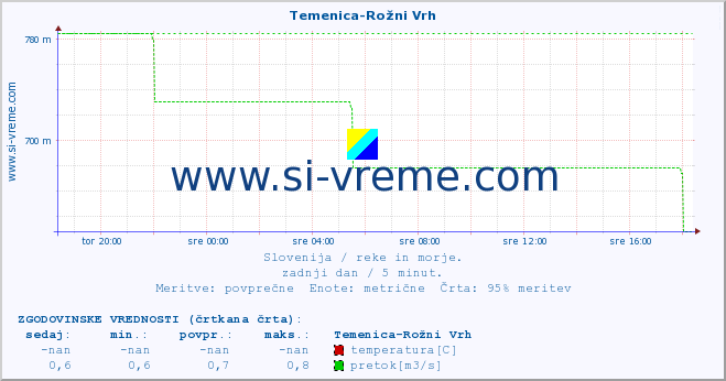 POVPREČJE :: Temenica-Rožni Vrh :: temperatura | pretok | višina :: zadnji dan / 5 minut.