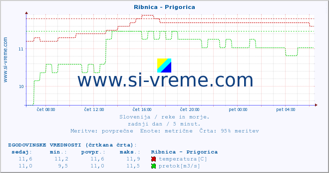 POVPREČJE :: Ribnica - Prigorica :: temperatura | pretok | višina :: zadnji dan / 5 minut.