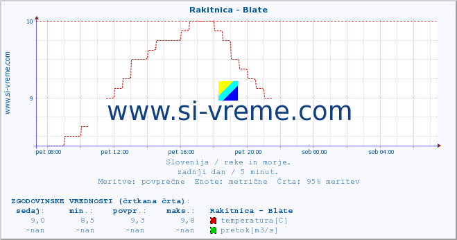 POVPREČJE :: Rakitnica - Blate :: temperatura | pretok | višina :: zadnji dan / 5 minut.