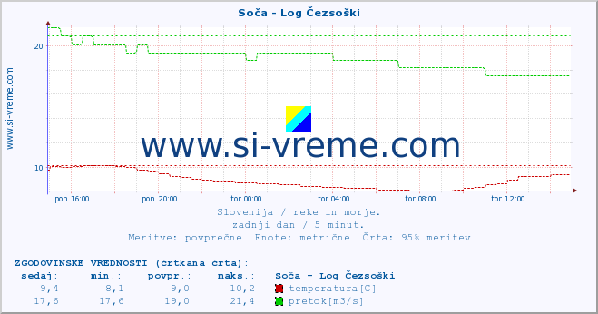 POVPREČJE :: Soča - Log Čezsoški :: temperatura | pretok | višina :: zadnji dan / 5 minut.