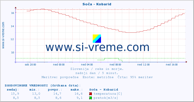 POVPREČJE :: Soča - Kobarid :: temperatura | pretok | višina :: zadnji dan / 5 minut.