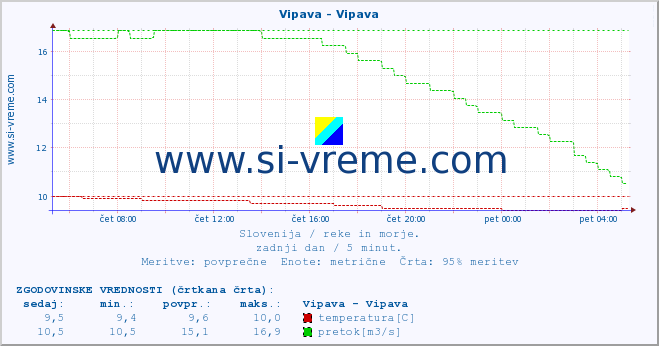 POVPREČJE :: Vipava - Vipava :: temperatura | pretok | višina :: zadnji dan / 5 minut.