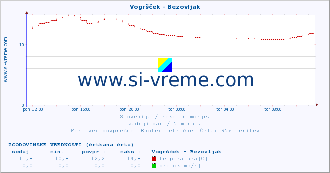 POVPREČJE :: Vogršček - Bezovljak :: temperatura | pretok | višina :: zadnji dan / 5 minut.