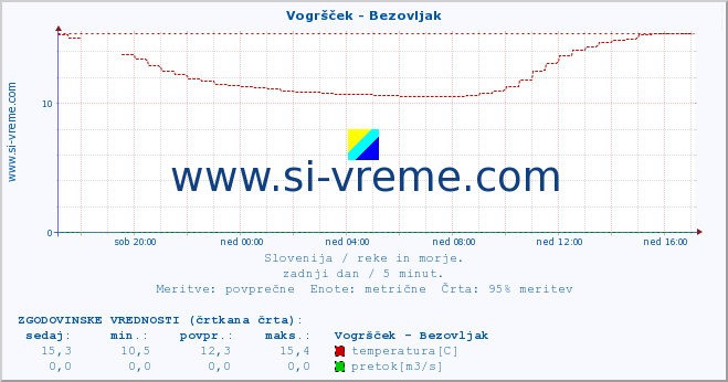 POVPREČJE :: Vogršček - Bezovljak :: temperatura | pretok | višina :: zadnji dan / 5 minut.