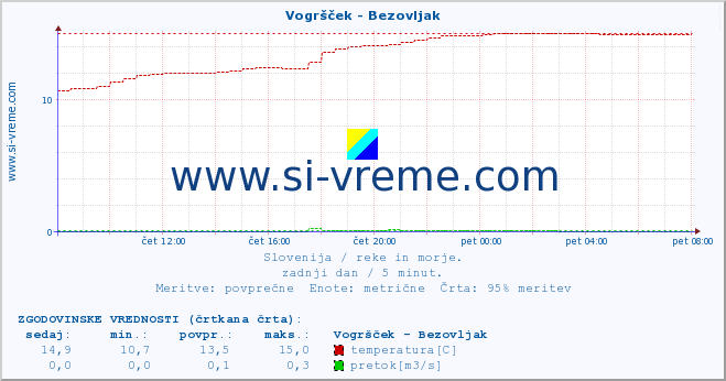 POVPREČJE :: Vogršček - Bezovljak :: temperatura | pretok | višina :: zadnji dan / 5 minut.