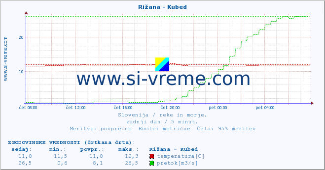 POVPREČJE :: Rižana - Kubed :: temperatura | pretok | višina :: zadnji dan / 5 minut.