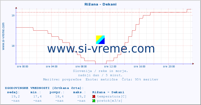 POVPREČJE :: Rižana - Dekani :: temperatura | pretok | višina :: zadnji dan / 5 minut.