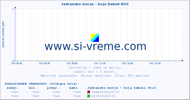 POVPREČJE :: Jadransko morje - boja Debeli Rtič :: temperatura | pretok | višina :: zadnji dan / 5 minut.