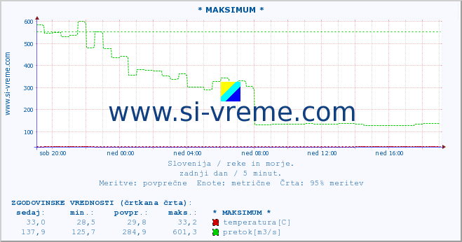 POVPREČJE :: * MAKSIMUM * :: temperatura | pretok | višina :: zadnji dan / 5 minut.