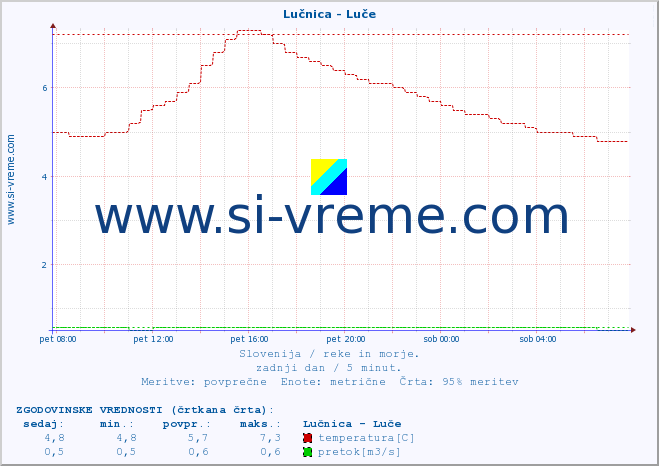 POVPREČJE :: Lučnica - Luče :: temperatura | pretok | višina :: zadnji dan / 5 minut.