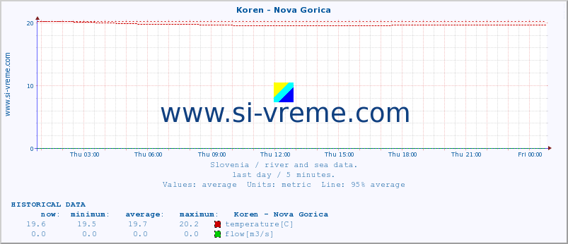  :: Koren - Nova Gorica :: temperature | flow | height :: last day / 5 minutes.