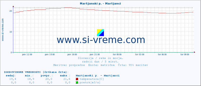 POVPREČJE :: Martjanski p. - Martjanci :: temperatura | pretok | višina :: zadnji dan / 5 minut.