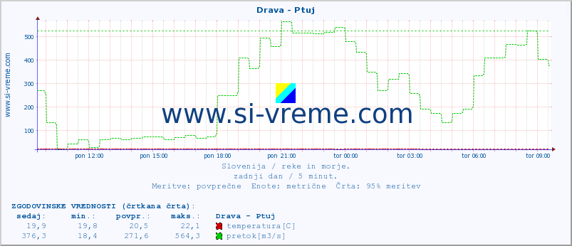 POVPREČJE :: Drava - Ptuj :: temperatura | pretok | višina :: zadnji dan / 5 minut.