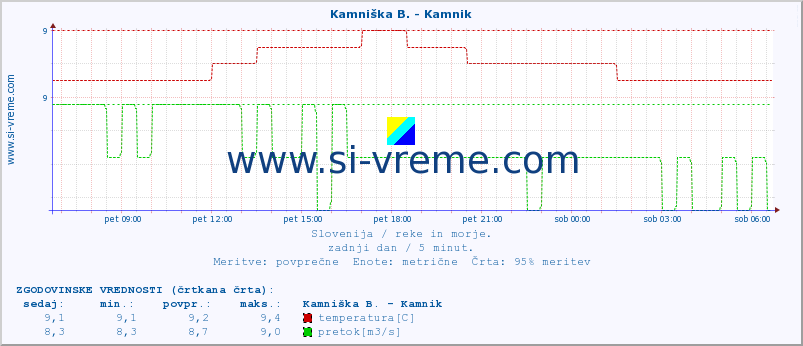 POVPREČJE :: Meža -  Črna :: temperatura | pretok | višina :: zadnji dan / 5 minut.