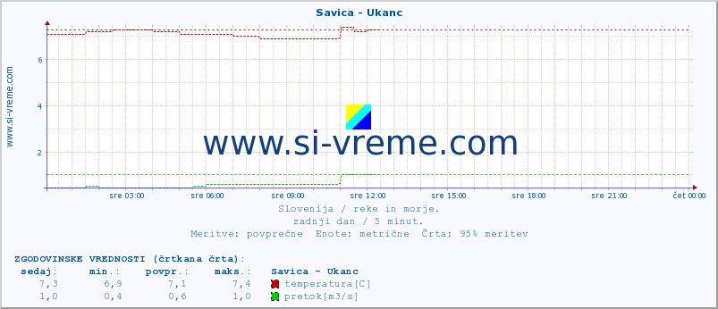 POVPREČJE :: Savica - Ukanc :: temperatura | pretok | višina :: zadnji dan / 5 minut.