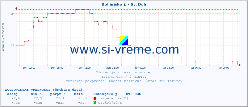 POVPREČJE :: Bohinjsko j. - Sv. Duh :: temperatura | pretok | višina :: zadnji dan / 5 minut.