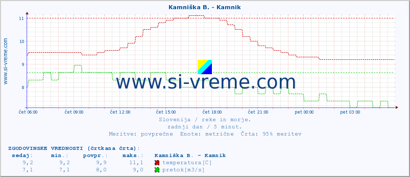 POVPREČJE :: Kamniška B. - Kamnik :: temperatura | pretok | višina :: zadnji dan / 5 minut.