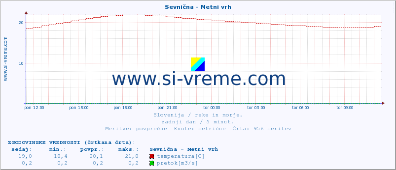 POVPREČJE :: Sevnična - Metni vrh :: temperatura | pretok | višina :: zadnji dan / 5 minut.