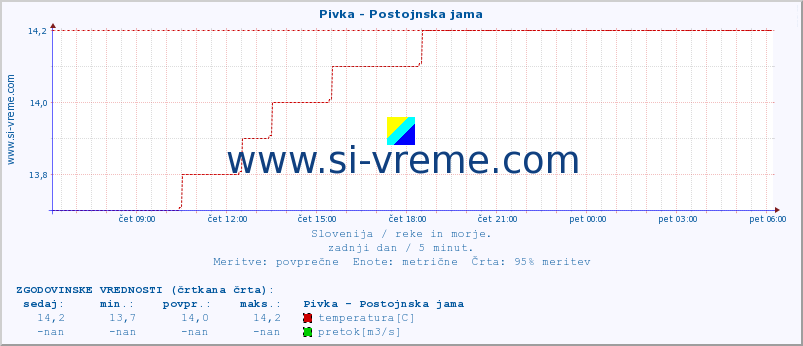 POVPREČJE :: Pivka - Postojnska jama :: temperatura | pretok | višina :: zadnji dan / 5 minut.