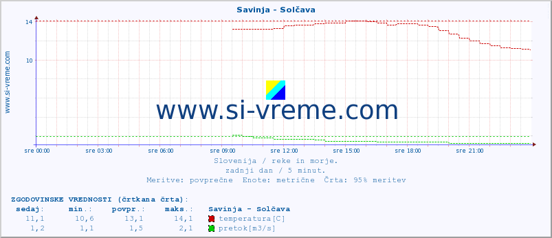 POVPREČJE :: Savinja - Solčava :: temperatura | pretok | višina :: zadnji dan / 5 minut.