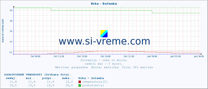 POVPREČJE :: Krka - Soteska :: temperatura | pretok | višina :: zadnji dan / 5 minut.