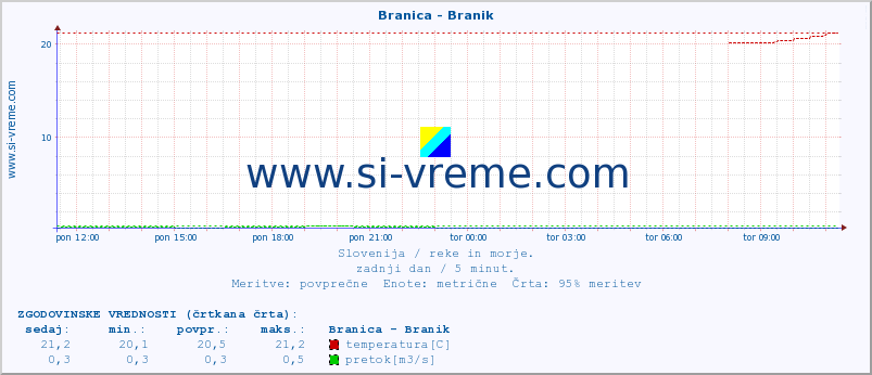 POVPREČJE :: Branica - Branik :: temperatura | pretok | višina :: zadnji dan / 5 minut.