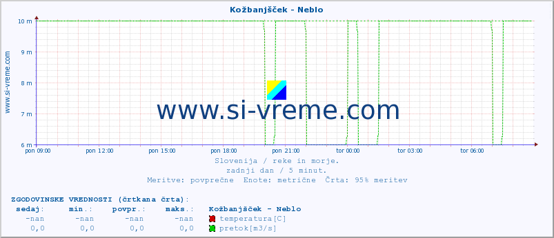 POVPREČJE :: Kožbanjšček - Neblo :: temperatura | pretok | višina :: zadnji dan / 5 minut.