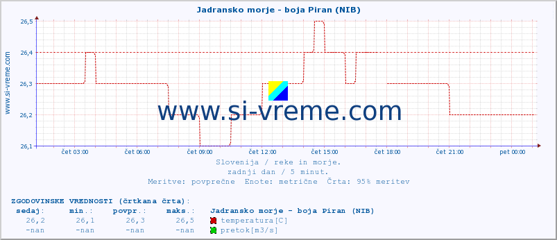 POVPREČJE :: Jadransko morje - boja Piran (NIB) :: temperatura | pretok | višina :: zadnji dan / 5 minut.